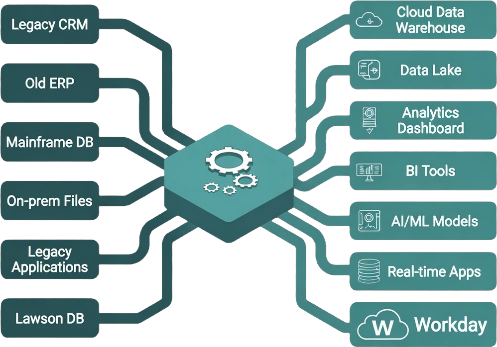 Diagram of legacy CRM, ERP, databases, and files flowing through a conversion hub into cloud warehousing, analytics, and Workday.